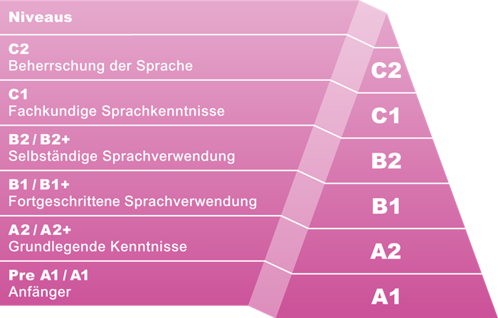Über welches Sprachniveau verfügt ihr in Englisch? (Schule, Sprache, USA)