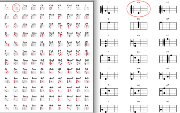 Ukulele Akkorde Cm Gibt Es Verschiedene Foto
