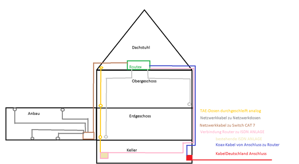 Umbau Von Telekom Auf Kabel Deutschland Internet Netzwerk Router