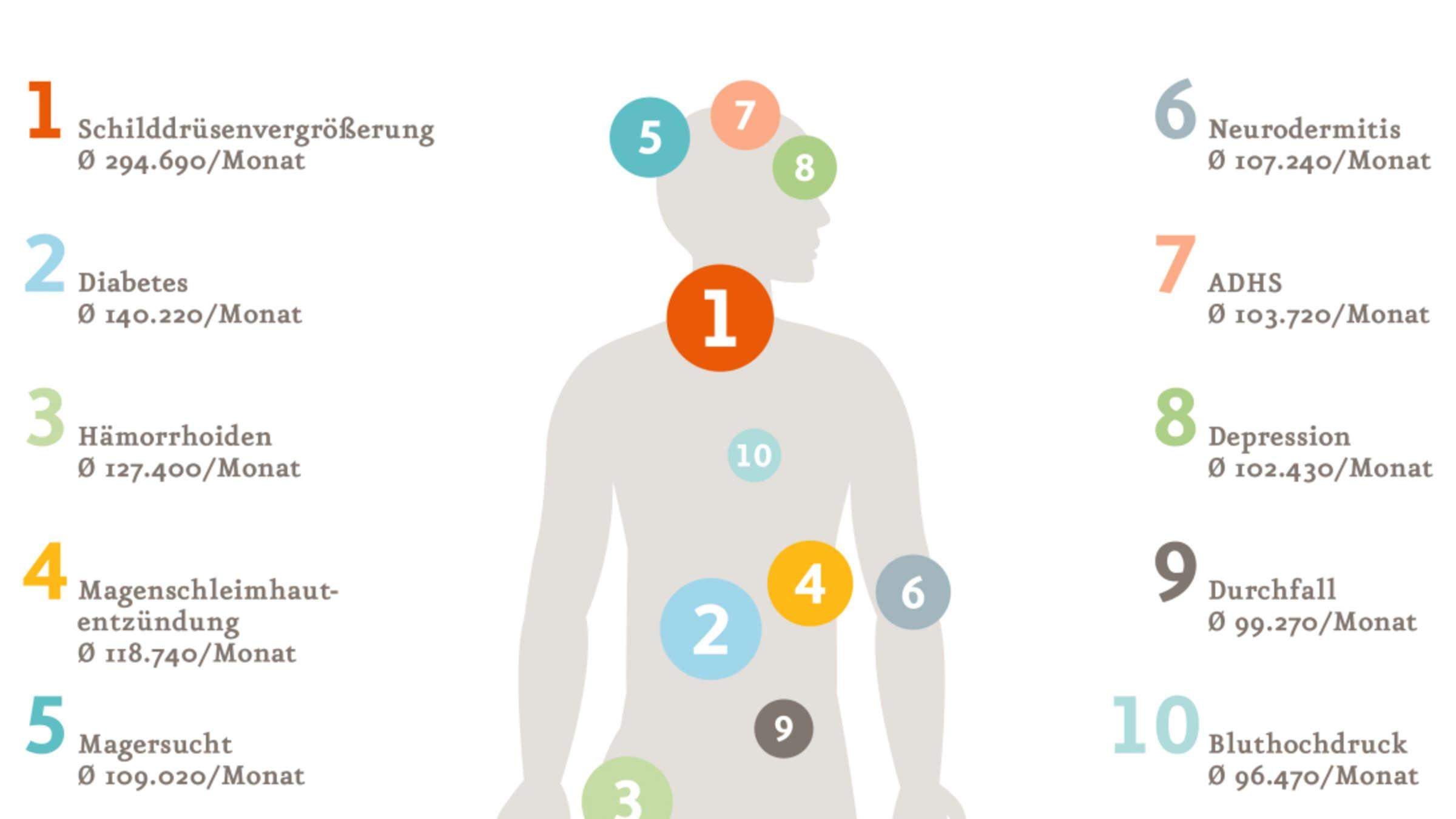 Umfrage - Welche Krankheiten habt ihr oder hattet ihr bisher ...
