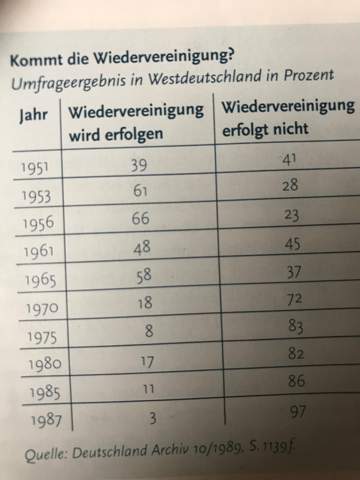 Umfrage Wiedervereinigung 1989?