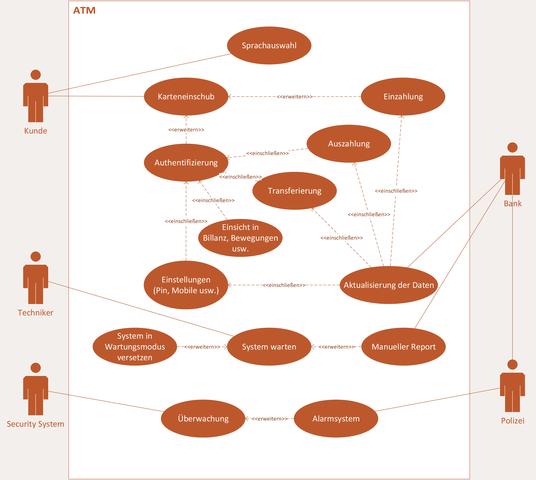 Use Case Diagramm - (UML, Use Case Diagramm, anwendungsfalldiagramm)