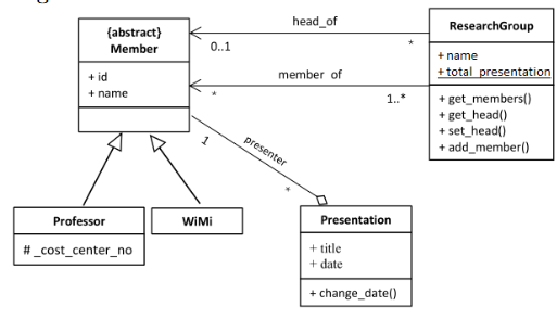 UML Diagramm in Python umsetzen? (programmieren, Informatik ...