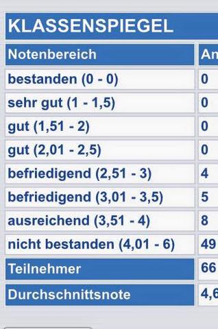 Notenspiegel  - (Studium, Noten, Bachelor)