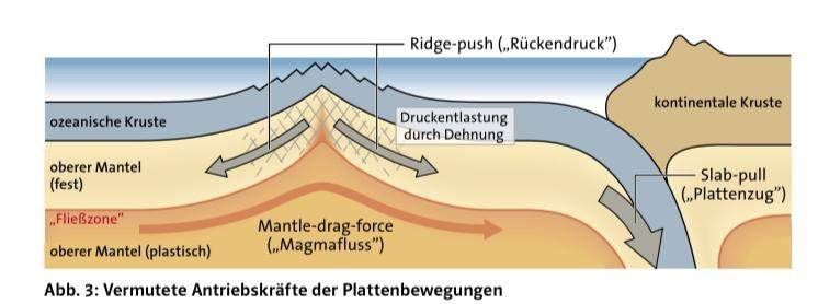 unterschied von der mittelozeanischen rücken zu den Antriebskräften der ...