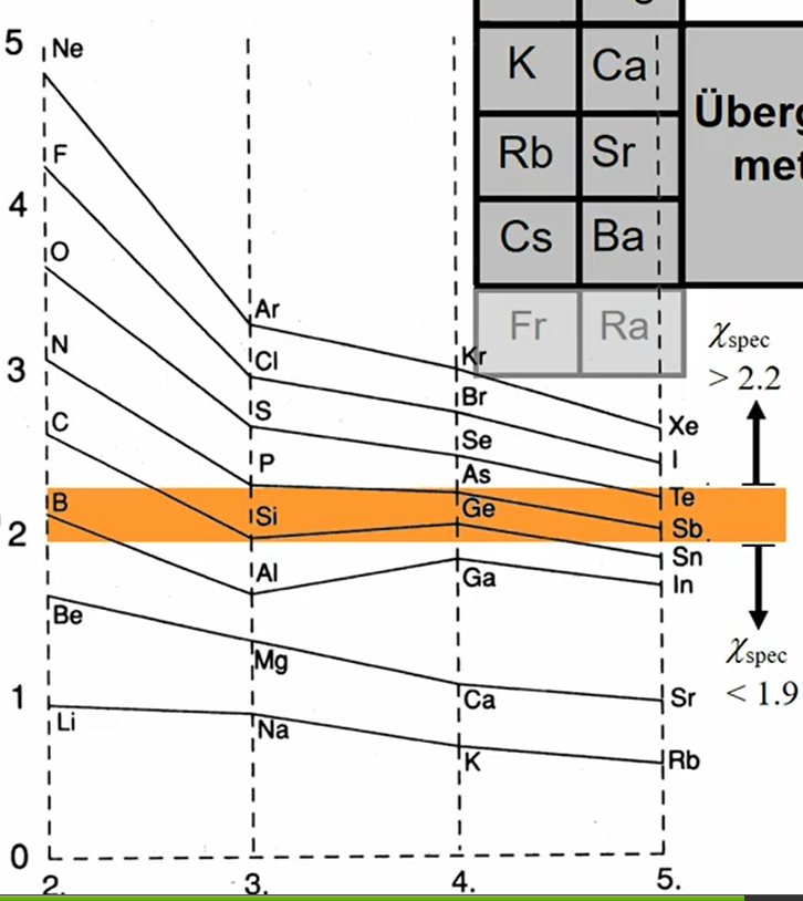 Verlauf der Elektronegativität im PSE? (Atom, Periodensystem)
