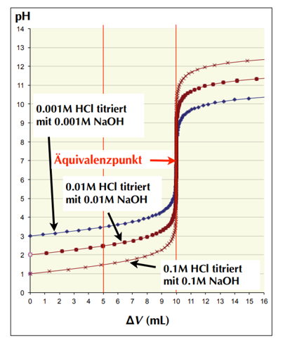 Verlauf Titrationskurve? (Chemie, Titration)