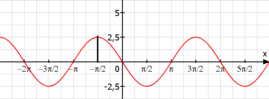 Verschiebung x-Achse // Plus oder Minus? (Mathe)