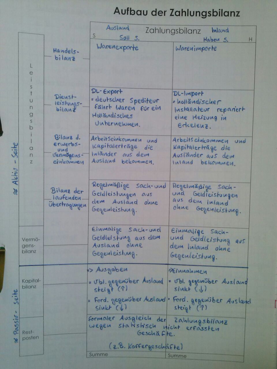 Verständnisfrage zum Aufbau der Zahlungsbilanz (VWL 