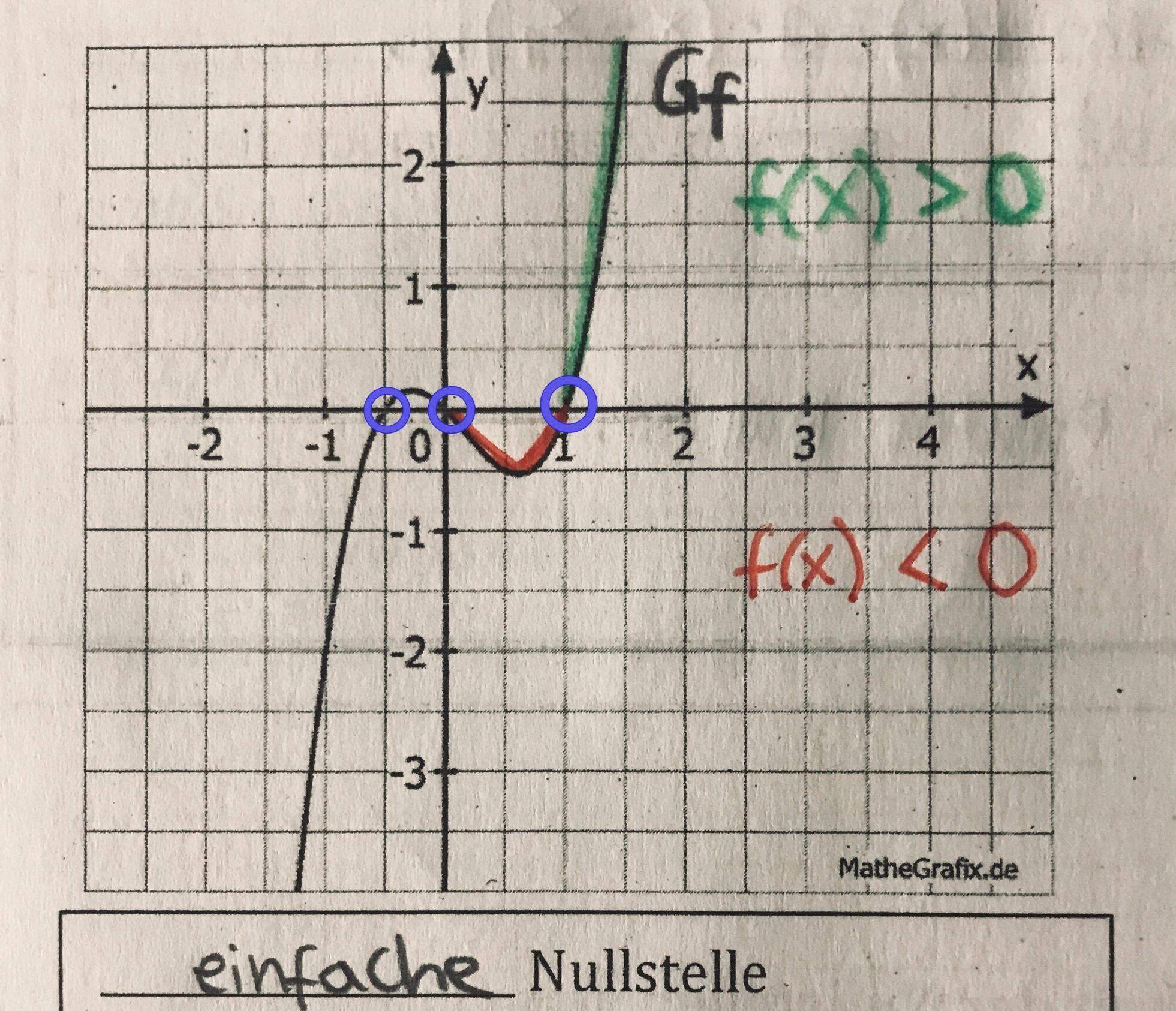Mathematrick Nullstellen Mit Vielfachheit Berechnen – JFFA