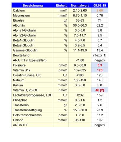 Vitamin B12 Komische Blutergebnisse Gesundheit Und Medizin Medizin Arzt Vitamin B12 Komische Blutergebnisse Gesundheit Und Medizin Medizin Arzt