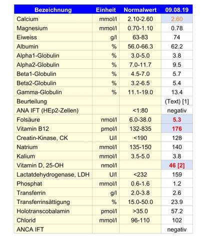 Vitamin D Mangel Und B12 Gesundheit Und Medizin Neurologie Vitamine Vitamin D Mangel Und B12 Gesundheit Und Medizin Neurologie Vitamine