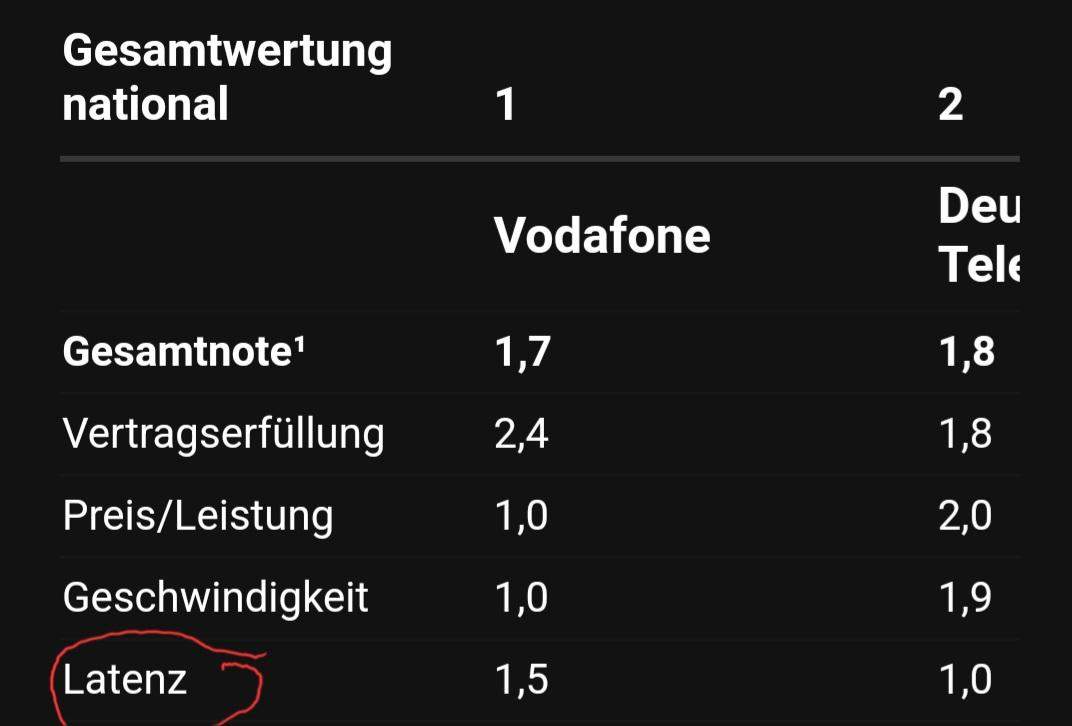 Vodafone vs Telekom was besser für Gaming? (Technik)