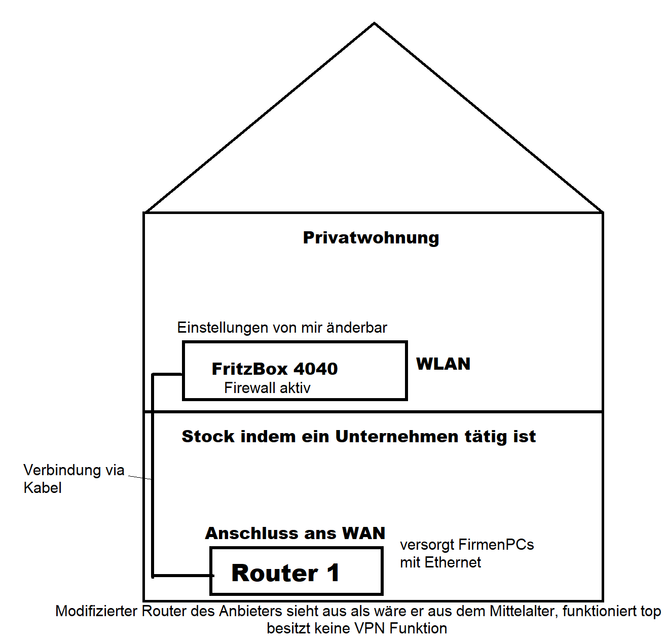 VPN durch Port Forwarding an einer Fritz Box einrichten? (Technik ...