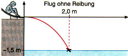 waagerecher wurf: geschwindigkeit bei y(0) ausrechnen? (Physik, waagerechter-wurf)