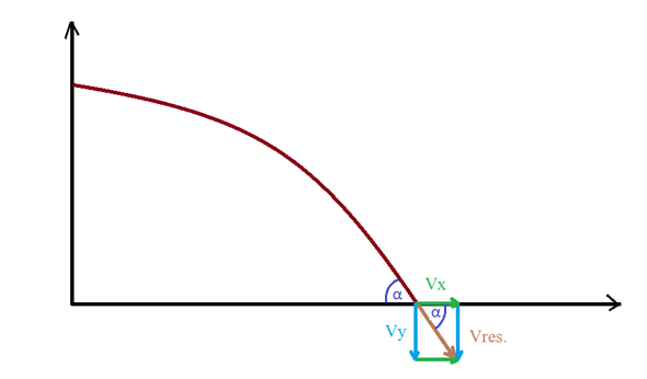 Waagerechter Wurf (Winkel ausrechnen)? (Schule, Mathe, Ausbildung und  Studium)