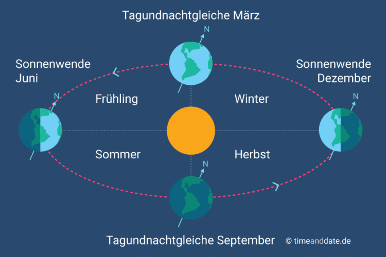 Wäre Leben auf der Erde gar nicht entstanden, wenn sich die Erde anders