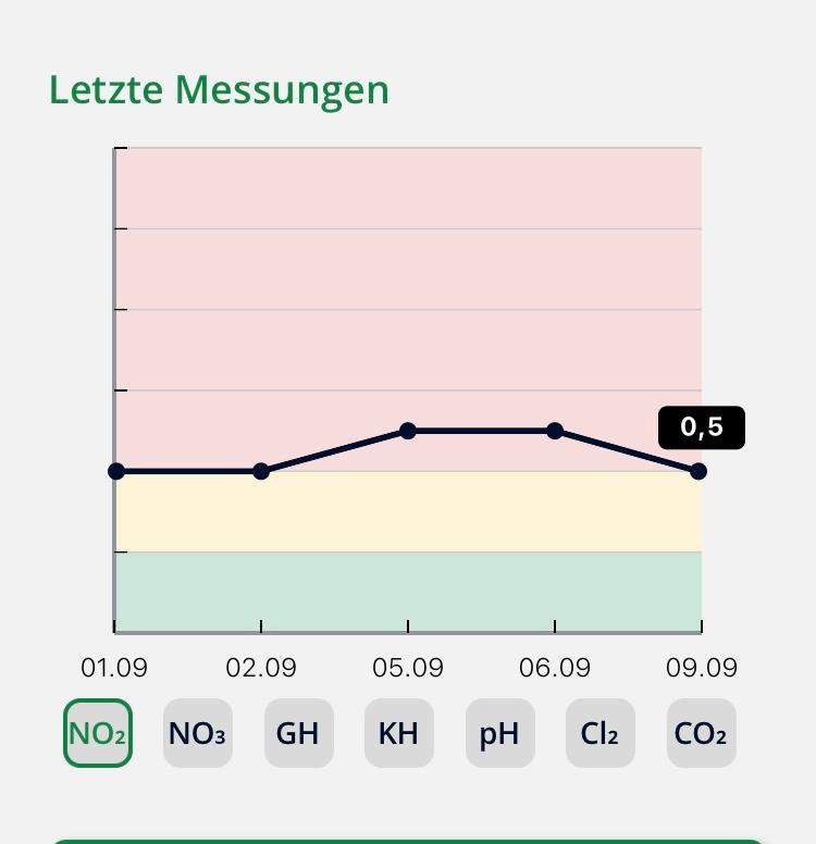 War das nun schon der Nitrit Peak? (Wasser, Aquarium, Aquaristik)