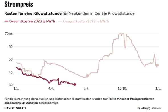 Warum gab es in Deutschland Kritik für Abschaltung der AKW, obwohl Strompreise wieder auf das Niveau von 2014 zusteuern?
