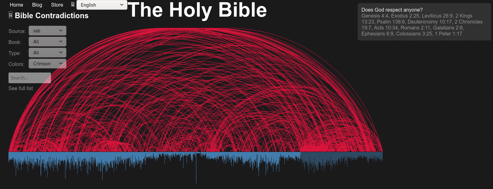 Widersprüche In Der Bibel Liste Warum gibt es 668 Widersprüche in der Bibel? (Religion, Islam, Christentum)