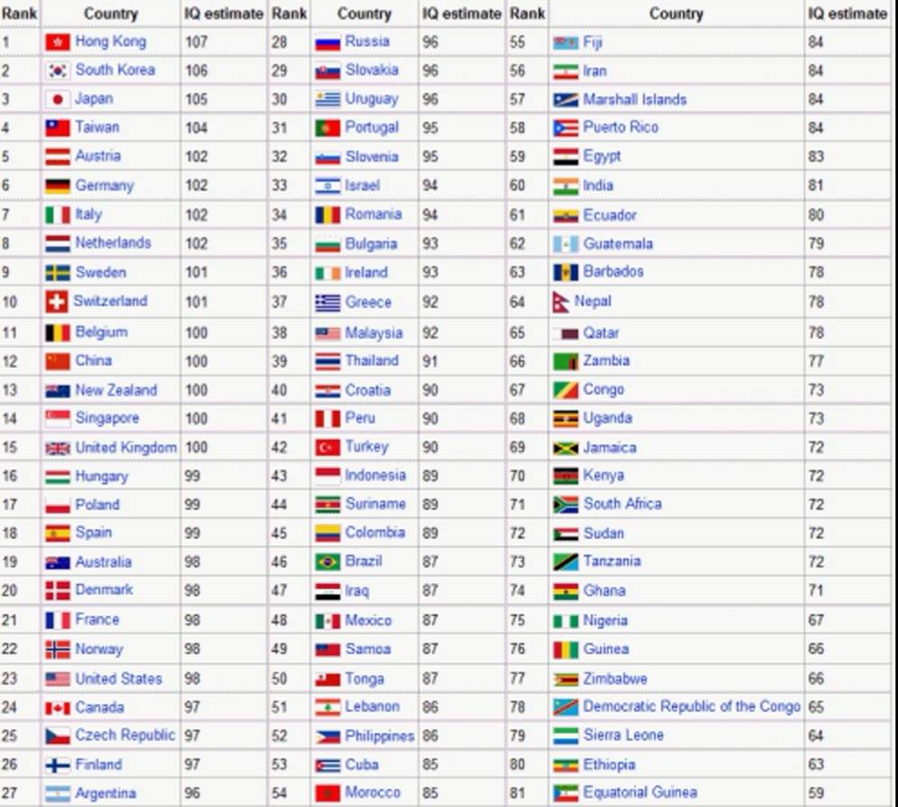 Warum haben asiaten den höchsten iq? (Menschen) Warum haben asiaten den höchsten iq? (Menschen)