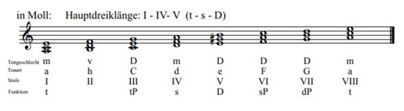 Warum Ist Beim 5 Dreiklang Ein Kreuz Musik
