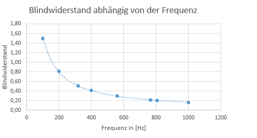 Diagramm - (Schule, Technik, Technologie)