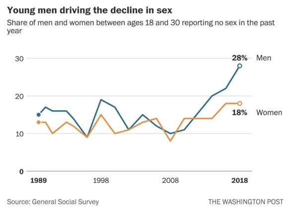 Warum ist die Relative Häufigkeit der männlichen Jungfrauen über die Jahre angestiegen, während die der Frauen konstant geblieben ist?