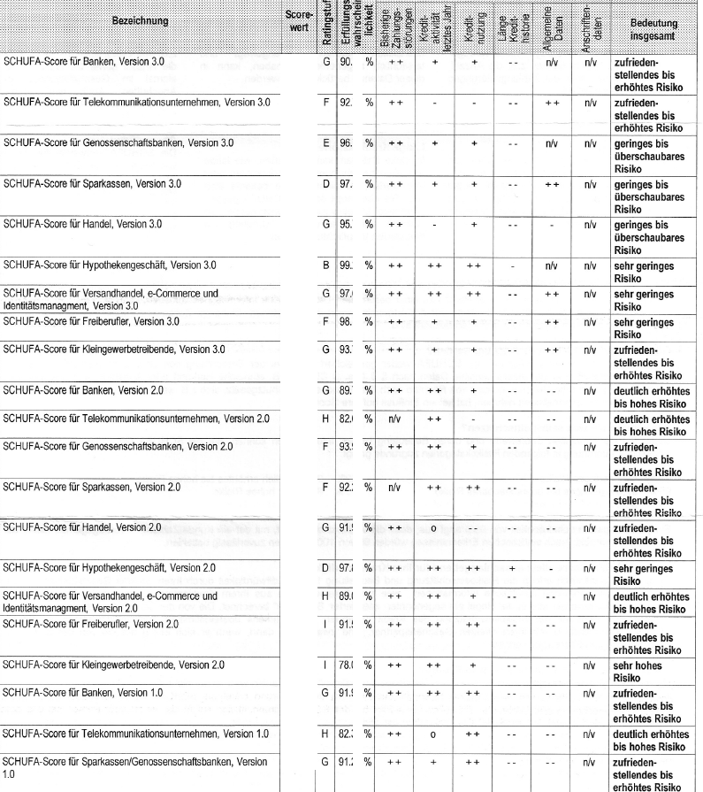 Warum Ist Ist Meine Schufa Auskunft Direkt Nach Dem Abitur So Schlecht Finanzen Umzug Schulden