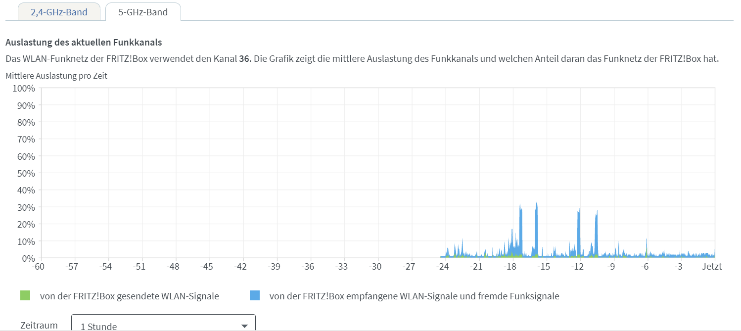 Warum ist meine sowas von extrem langsam? FRITZ!Box)