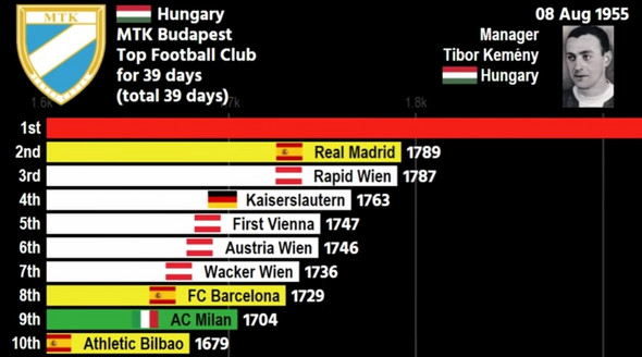 Warum Ist Ungarn Nicht Mehr So Gut Wie Fruher Geschichte Fussball Wm