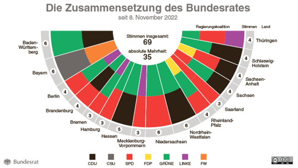 Warum kann die CDU Gesetze im Bundesrat blockieren?