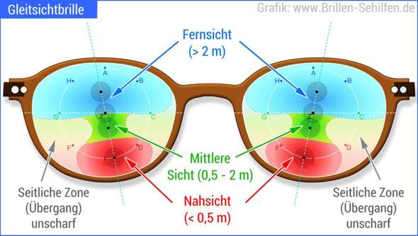 Warum Kann Man Mit Einer Einstarkenbrille In Die Ferne Und In Die Weite Sehen Und Braucht Dafur Keine Gleitsichtbrille Augen Brille Optiker Warum Kann Man Mit Einer Einstarkenbrille In Die Ferne Und In Die Weite Sehen Und Braucht Dafur Keine Gleitsichtbrille Augen Brille Optiker