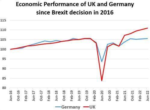 Warum läuft die Wirtschaft in UK besser als in Deutschland, war Brexit gut und richtig?