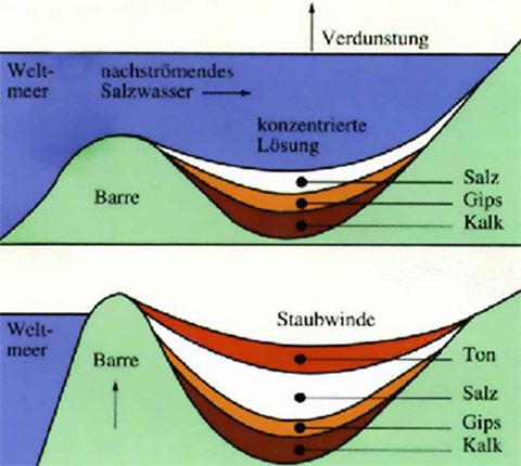 Warum lagern sich in Salzlagerstätten die Stoffe ...