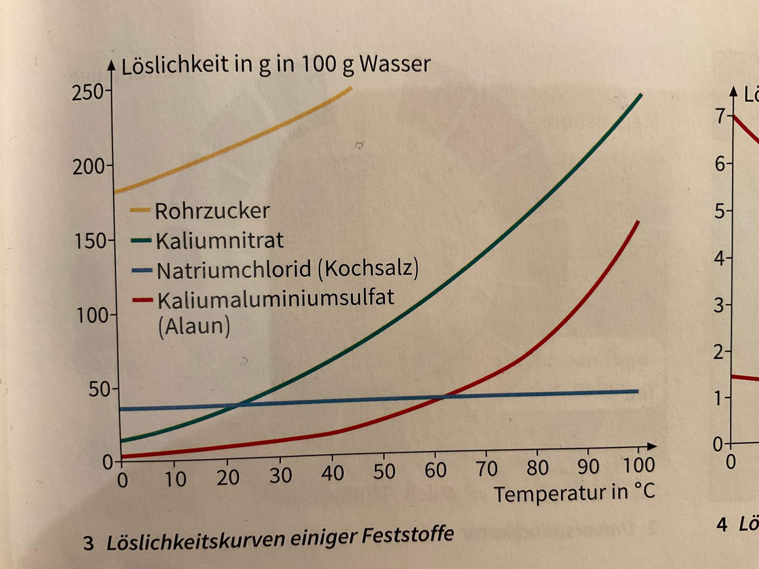 Warum löst sich nicht mehr Kochsalz trotz höherer Temperatur? (Chemie