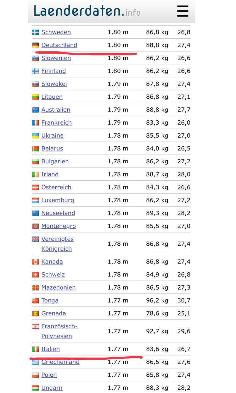 Durchschnittsgröße männer deutsche Penisgröße: Was