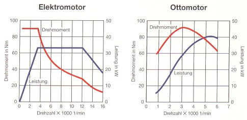 Warum sink das Drehmoment bei einem elektro Motor so stark? (Auto, Elektronik)