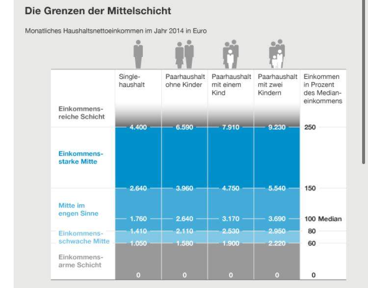 Warum Werden Die Definitionen Wer Arm Mittel Und Reich Ist Nicht Nach Bundesländern Getrennt