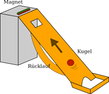 magnetischer perpetuum mobile - (Schule, Mathematik)