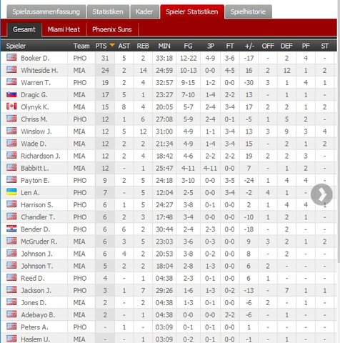 Was Bedeutet Diese Statistik Beim Basketball Sport Zahlen Nba