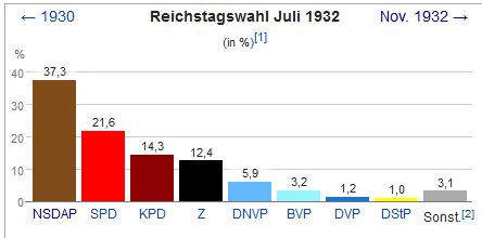 Wurde Hitler da mit 37,4 %  Prozent zum Reichskanzler gewählt oder wie ? - (Schule, Geschichte, Adolf Hitler)
