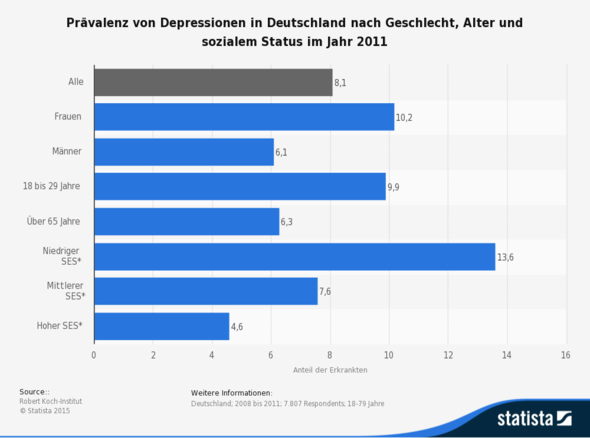 statistik - (Depression, statsiktik)