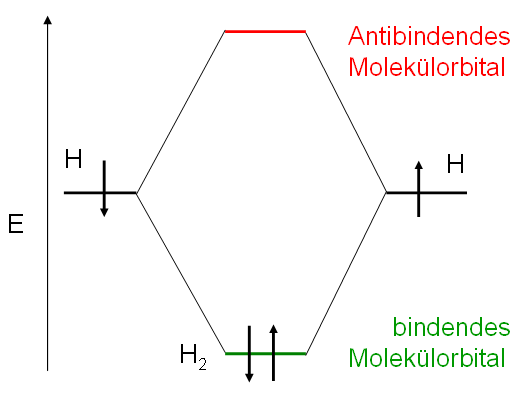 Was ist bindend und antibindend (Chemie)?