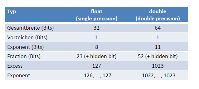 Was ist damit gemeint, dass beim IEEE 754-Standard der Exponent beim ...