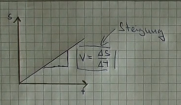 was ist delta s und delta t in der physik? (Schule, Mathematik)