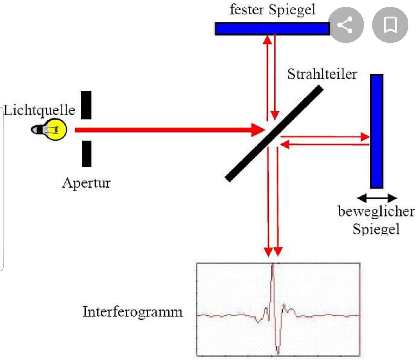 Was ist der unterschied zu einer Lichtquelle und einem laser bei der