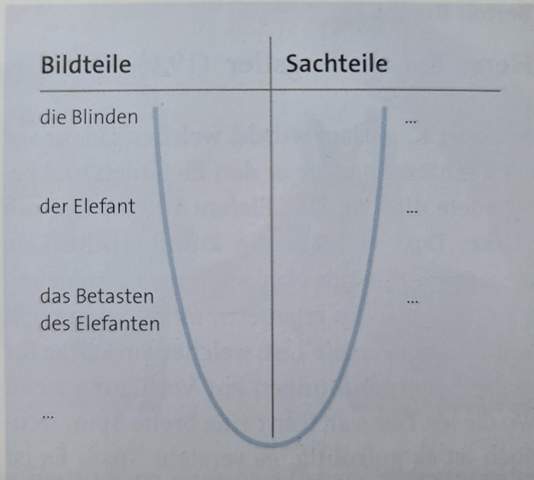 Was Ist Der Zusammenhang Zwischen Dem Textsortenbegriff Parabel Siehe Bild Und Dem Mathematischen Begriff Schule Deutsch Mathe