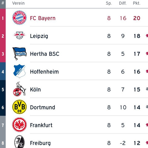 Hier ist Bild - (Fußball, München, Tabelle)