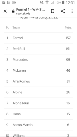Was meint ihr, welches dieser drei Formel 1Teams wird (2022) Konstrukteursweltmeister werden Ferrari?, Mercedes? oder Red Bull Honda?